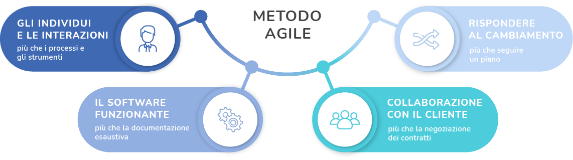 metodo agile metodo agile